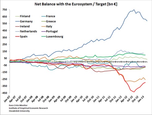 Il debito e il saldo di Target 2