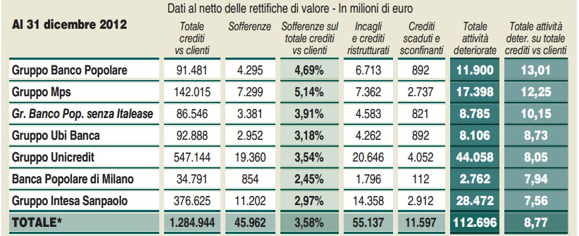 Debiti a rischio in mano alle banche