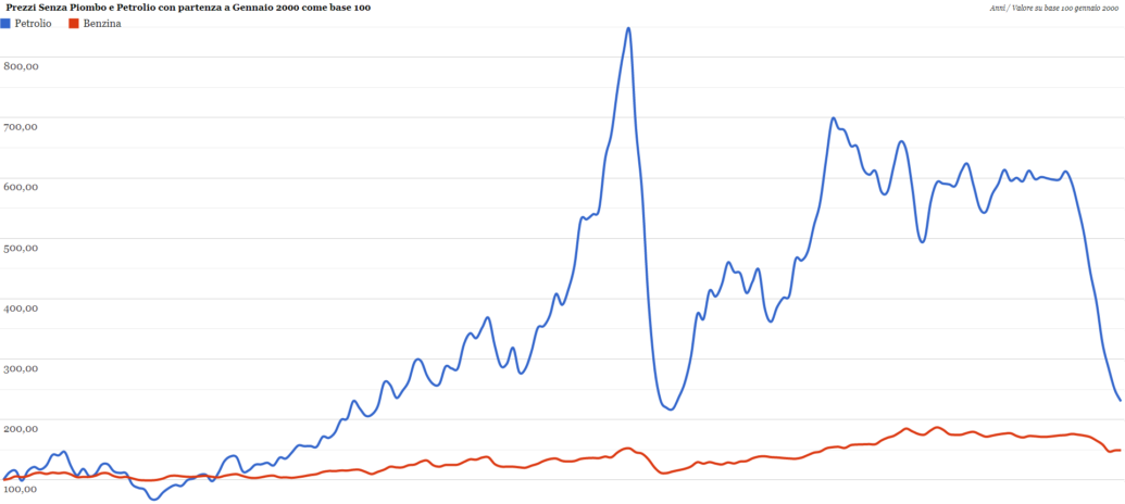 Rapporto tra il prezzo del petrolio e della benzina