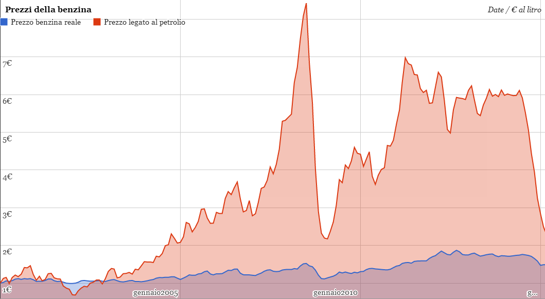 Prezzo benzina legato al prezzo del petrolio